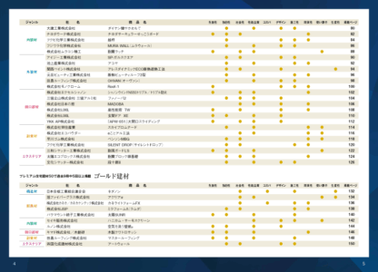 ハウジング・トリビューンが選ぶ プレミアム住宅建材50　2025年度版 - 画像 (3)